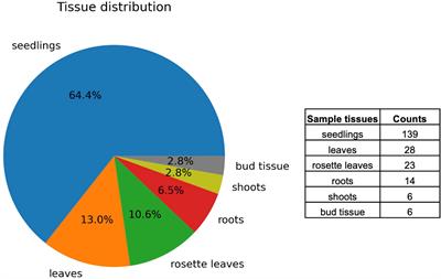 Meta-analysis of public RNA sequencing data of abscisic acid-related abiotic stresses in Arabidopsis thaliana